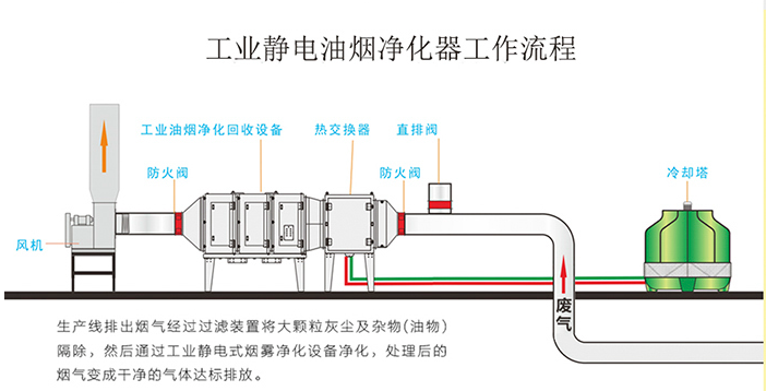 工业厂方车间油雾治理方案